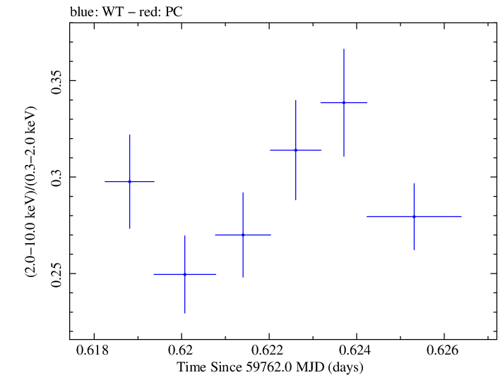 Swift hardness ratio for Observation ID 00013906056