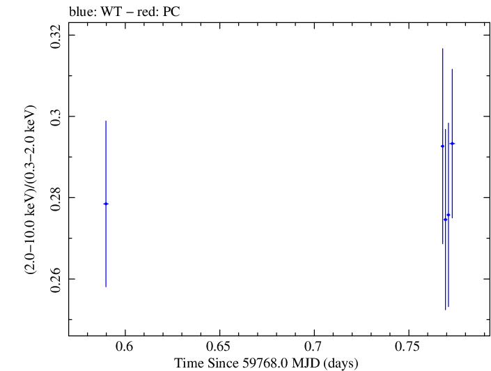 Swift hardness ratio for Observation ID 00013906057