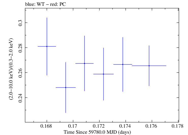 Swift hardness ratio for Observation ID 00013906059