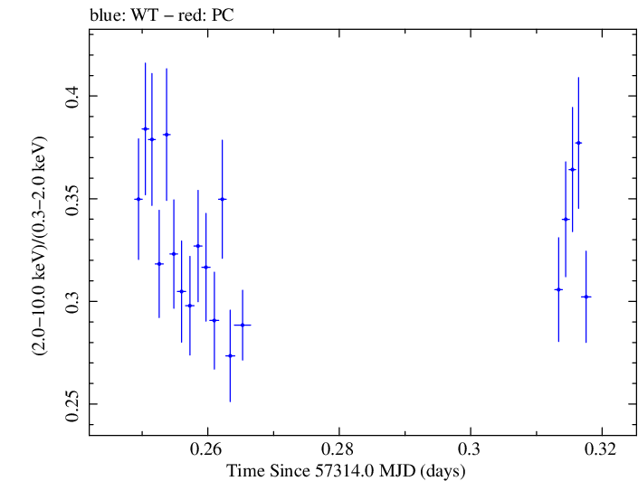 Swift hardness ratio for Observation ID 00034114001