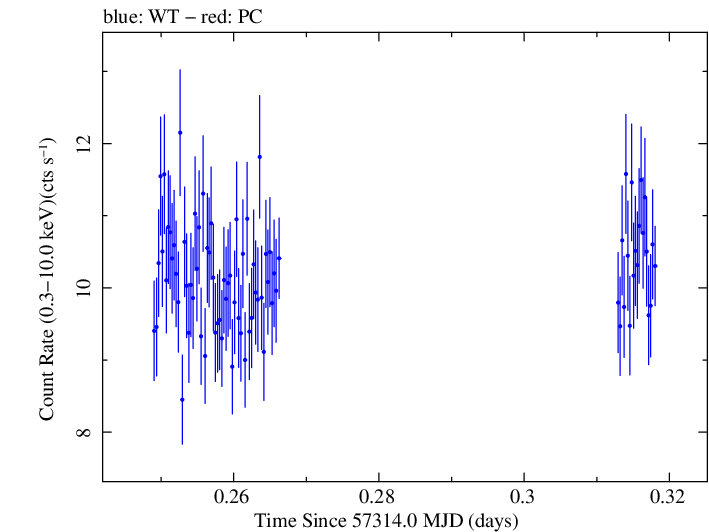 Swift light curve for Observation ID 00034114001