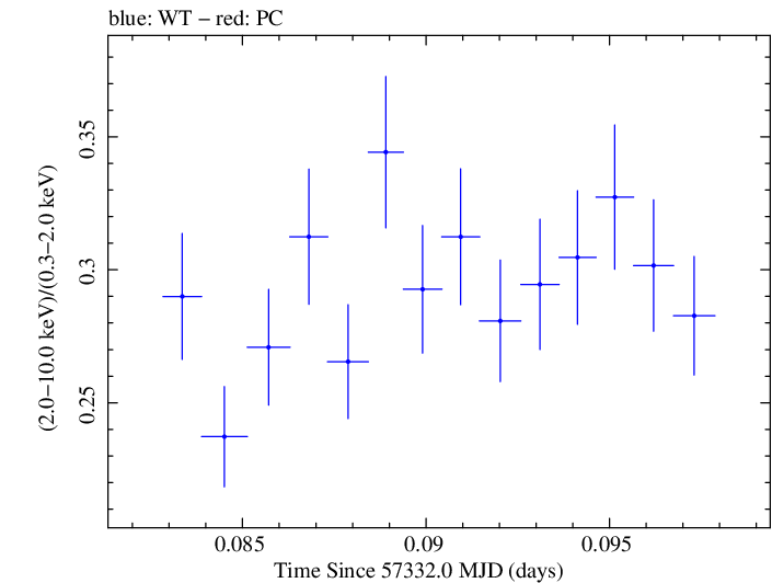 Swift hardness ratio for Observation ID 00034140002