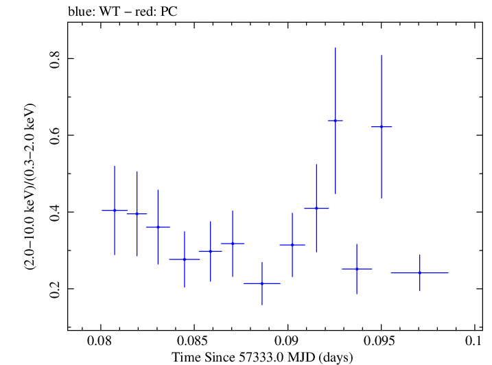 Swift hardness ratio for Observation ID 00034140003
