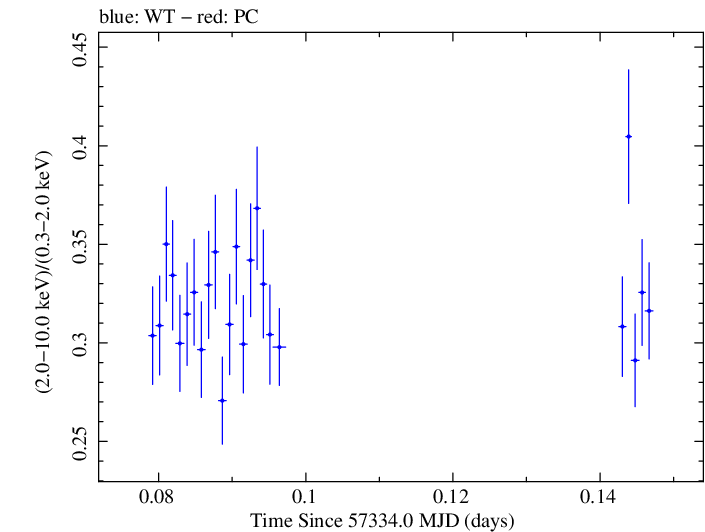 Swift hardness ratio for Observation ID 00034140004