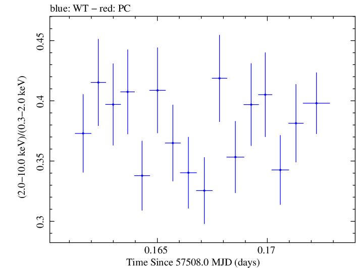 Swift hardness ratio for Observation ID 00034532001