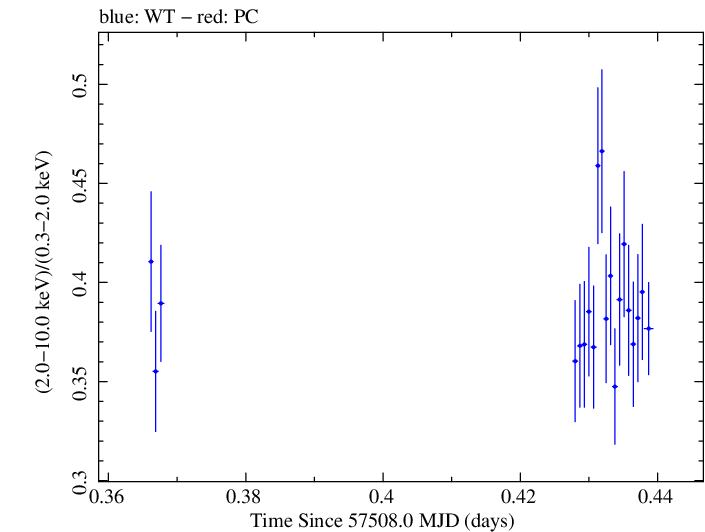Swift hardness ratio for Observation ID 00034532002