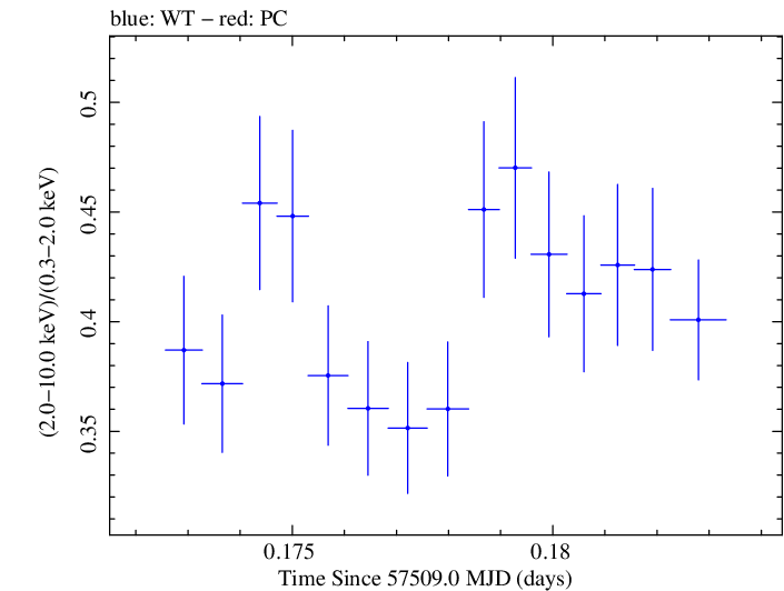 Swift hardness ratio for Observation ID 00034532004