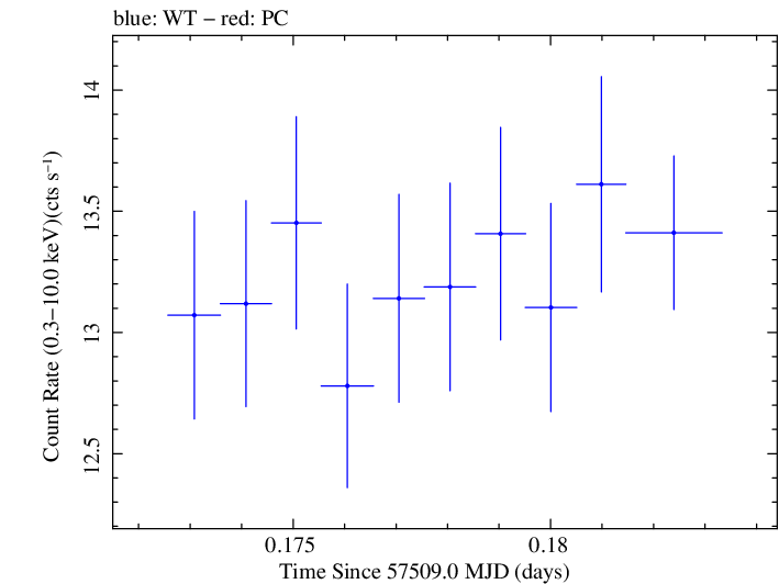 Swift light curve for Observation ID 00034532004