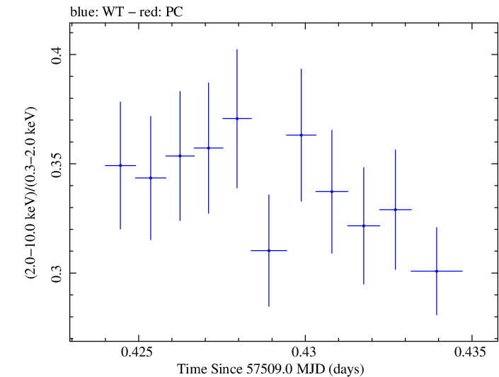 Swift hardness ratio for Observation ID 00034532005