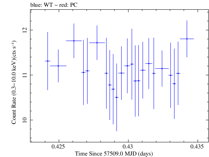 Swift light curve for Observation ID 00034532005