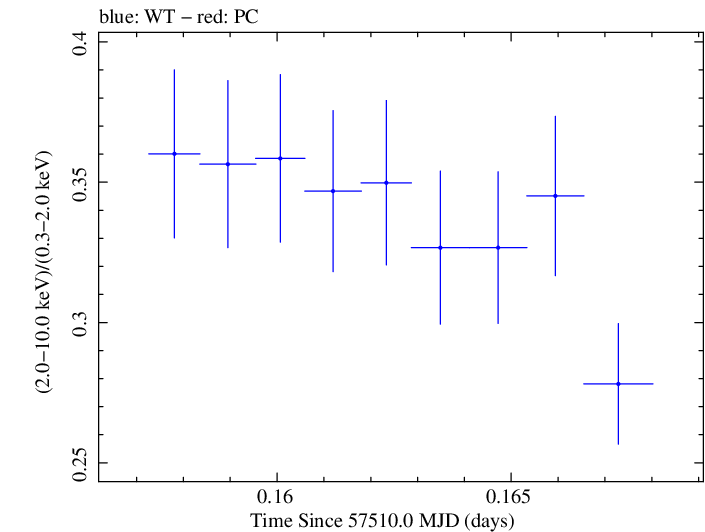 Swift hardness ratio for Observation ID 00034532006
