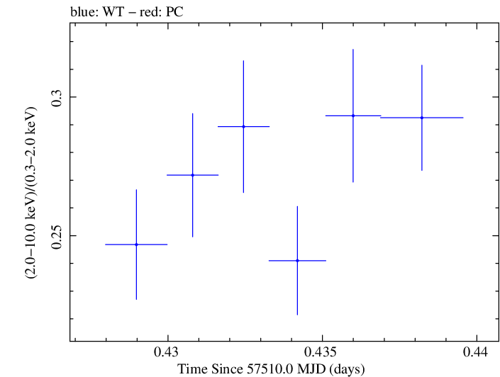 Swift hardness ratio for Observation ID 00034532007