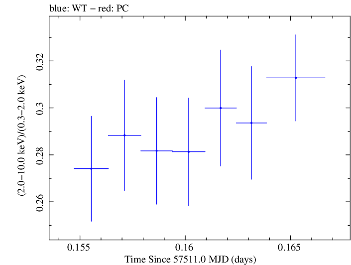 Swift hardness ratio for Observation ID 00034532008