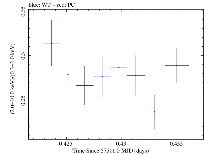 Swift hardness ratio for Observation ID 00034532009