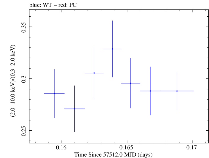 Swift hardness ratio for Observation ID 00034532010