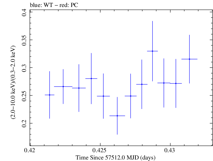 Swift hardness ratio for Observation ID 00034532011
