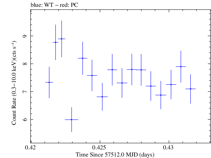 Swift light curve for Observation ID 00034532011