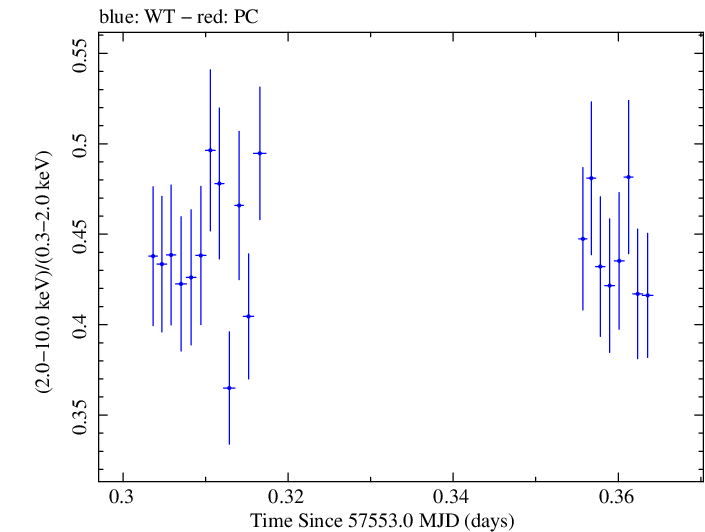 Swift hardness ratio for Observation ID 00034588001