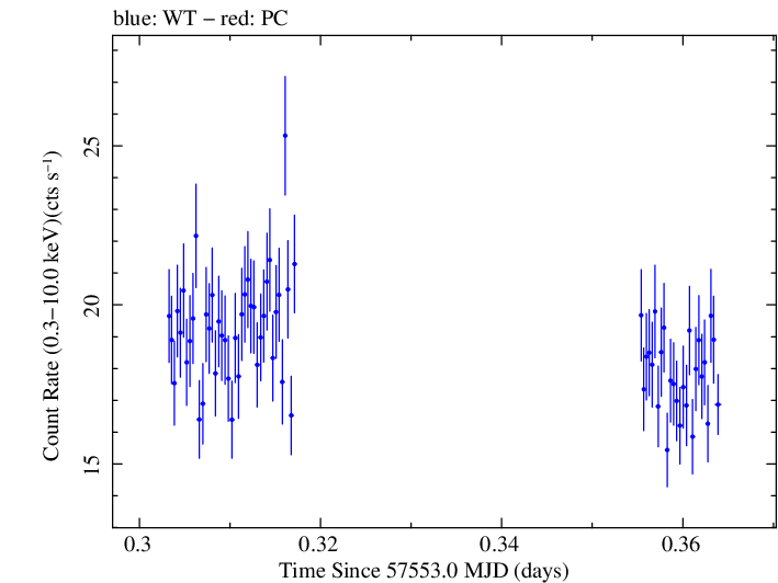 Swift light curve for Observation ID 00034588001