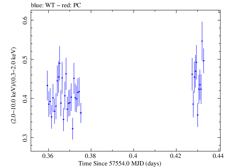 Swift hardness ratio for Observation ID 00034588002