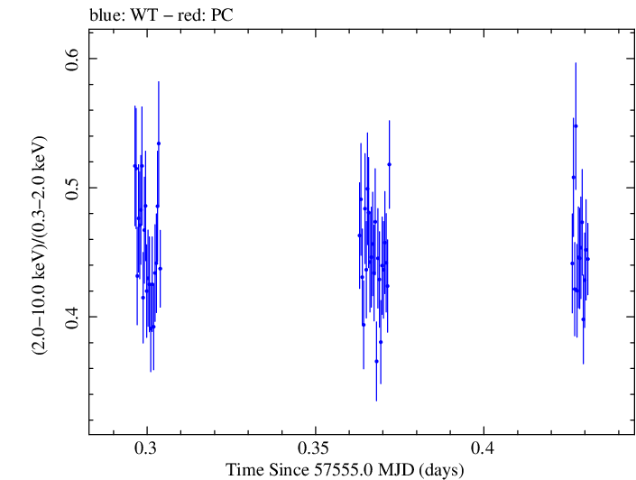 Swift hardness ratio for Observation ID 00034588003