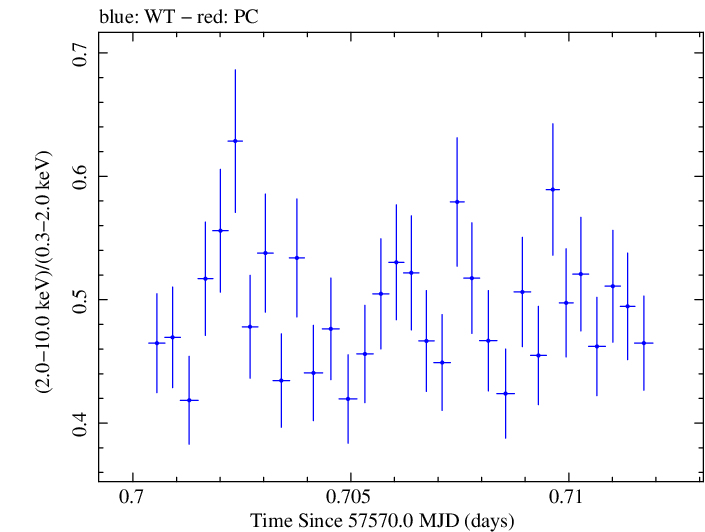 Swift hardness ratio for Observation ID 00034588005