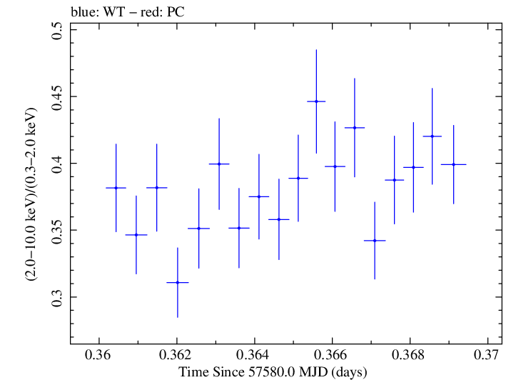 Swift hardness ratio for Observation ID 00034588006