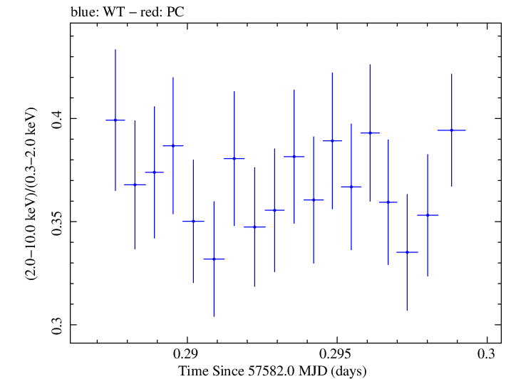 Swift hardness ratio for Observation ID 00034588007