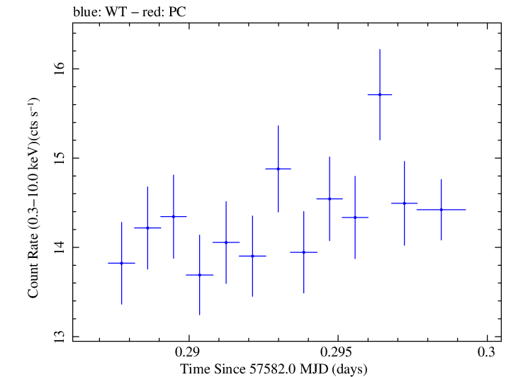 Swift light curve for Observation ID 00034588007