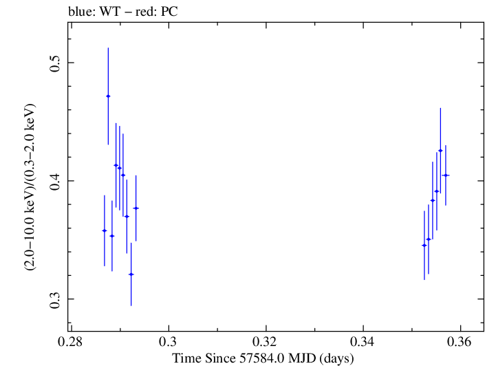 Swift hardness ratio for Observation ID 00034588008