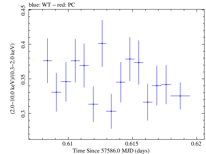Swift hardness ratio for Observation ID 00034588009