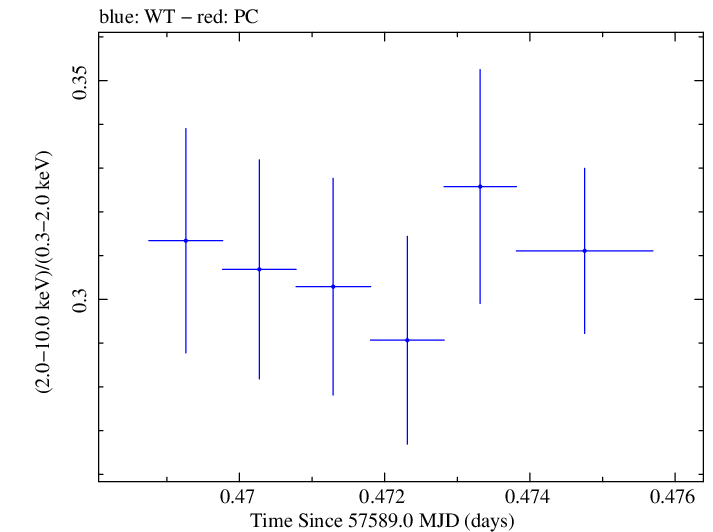 Swift hardness ratio for Observation ID 00034588010