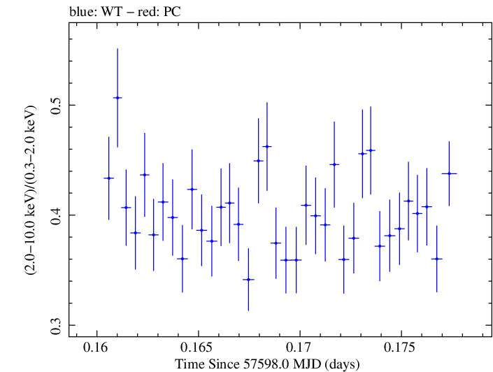 Swift hardness ratio for Observation ID 00034588012