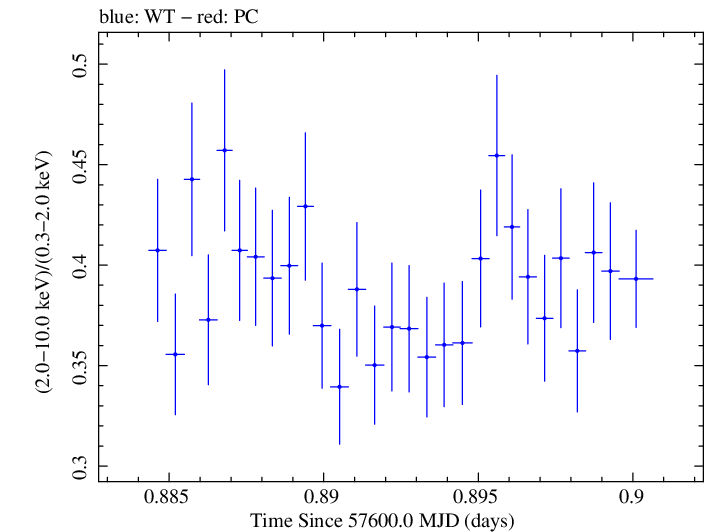 Swift hardness ratio for Observation ID 00034588014