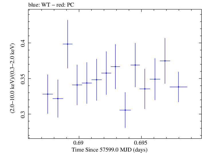 Swift hardness ratio for Observation ID 00034588015
