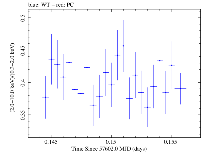 Swift hardness ratio for Observation ID 00034588017