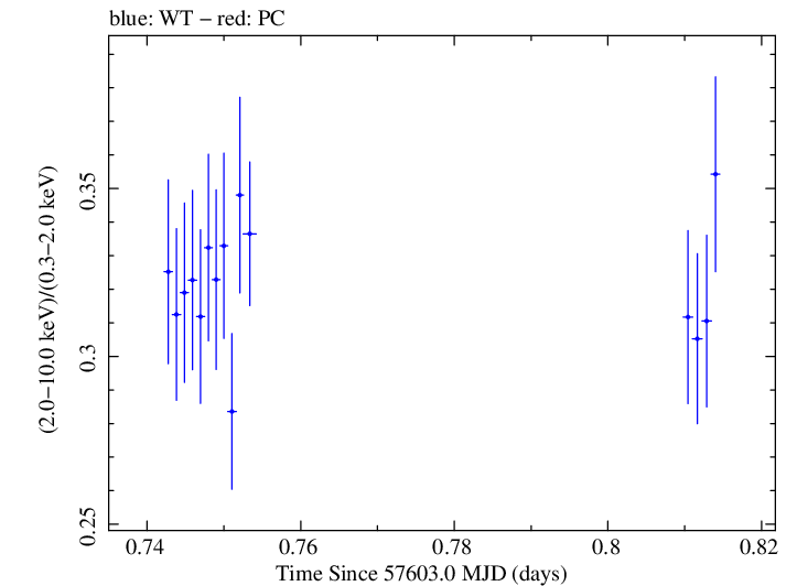 Swift hardness ratio for Observation ID 00034588018