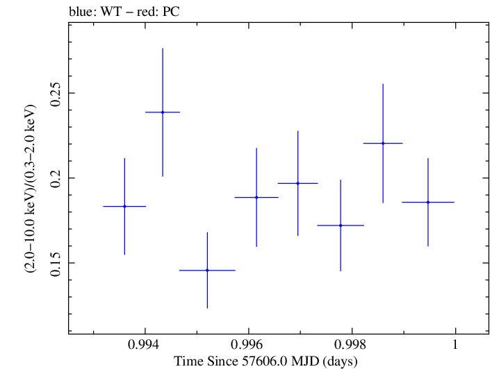 Swift hardness ratio for Observation ID 00034588019