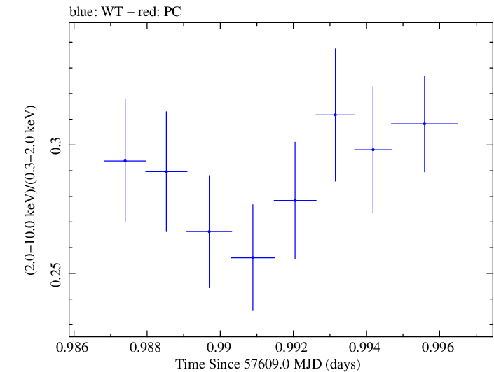 Swift hardness ratio for Observation ID 00034588021