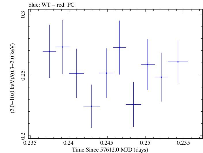 Swift hardness ratio for Observation ID 00034588022