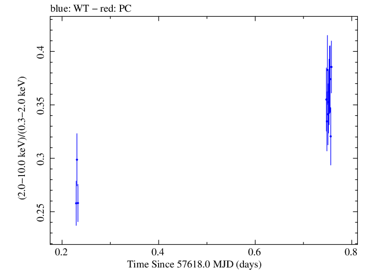 Swift hardness ratio for Observation ID 00034588023