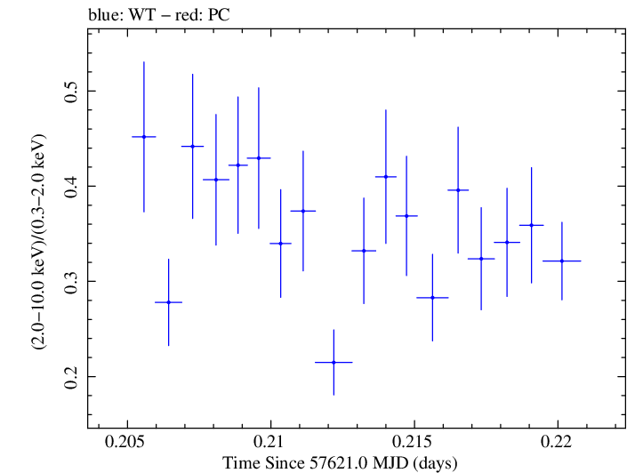Swift hardness ratio for Observation ID 00034588024