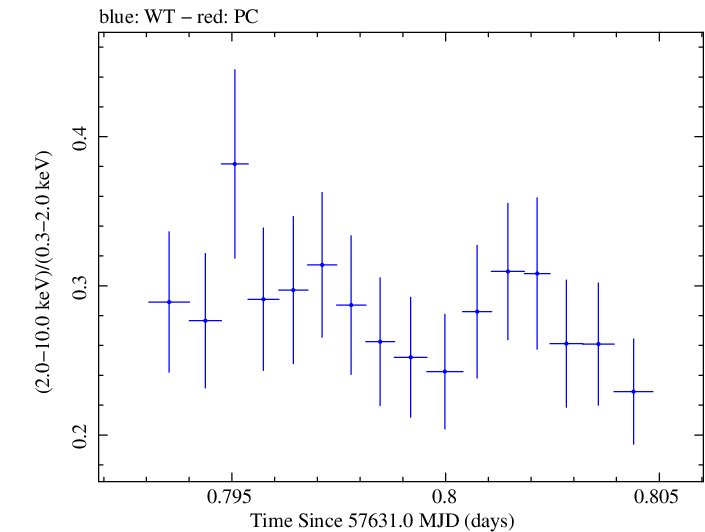 Swift hardness ratio for Observation ID 00034588025
