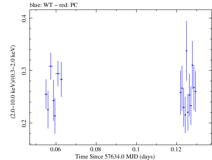 Swift hardness ratio for Observation ID 00034588026