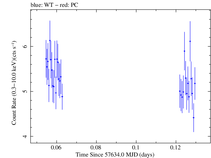 Swift light curve for Observation ID 00034588026