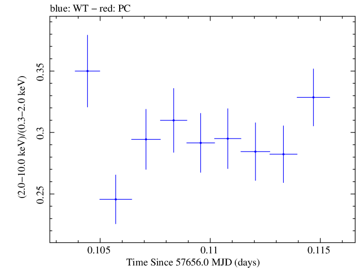 Swift hardness ratio for Observation ID 00034588029