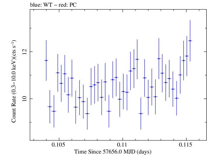 Swift light curve for Observation ID 00034588029