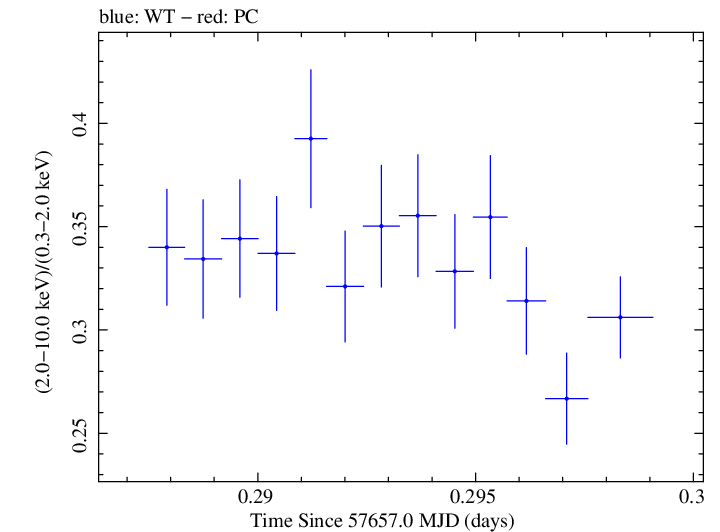 Swift hardness ratio for Observation ID 00034588030