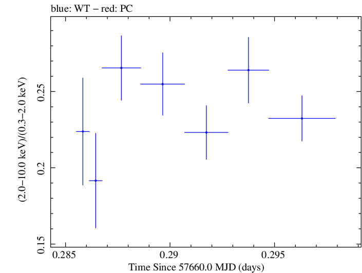 Swift hardness ratio for Observation ID 00034588032
