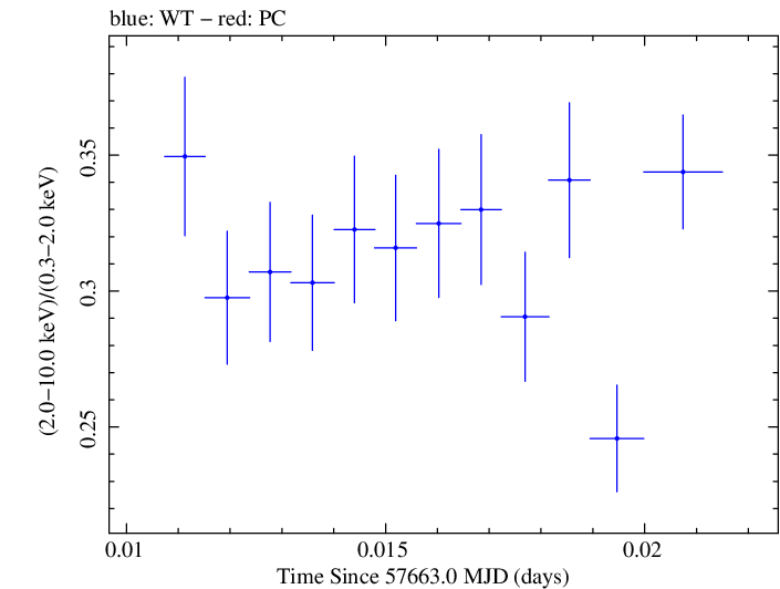Swift hardness ratio for Observation ID 00034588033
